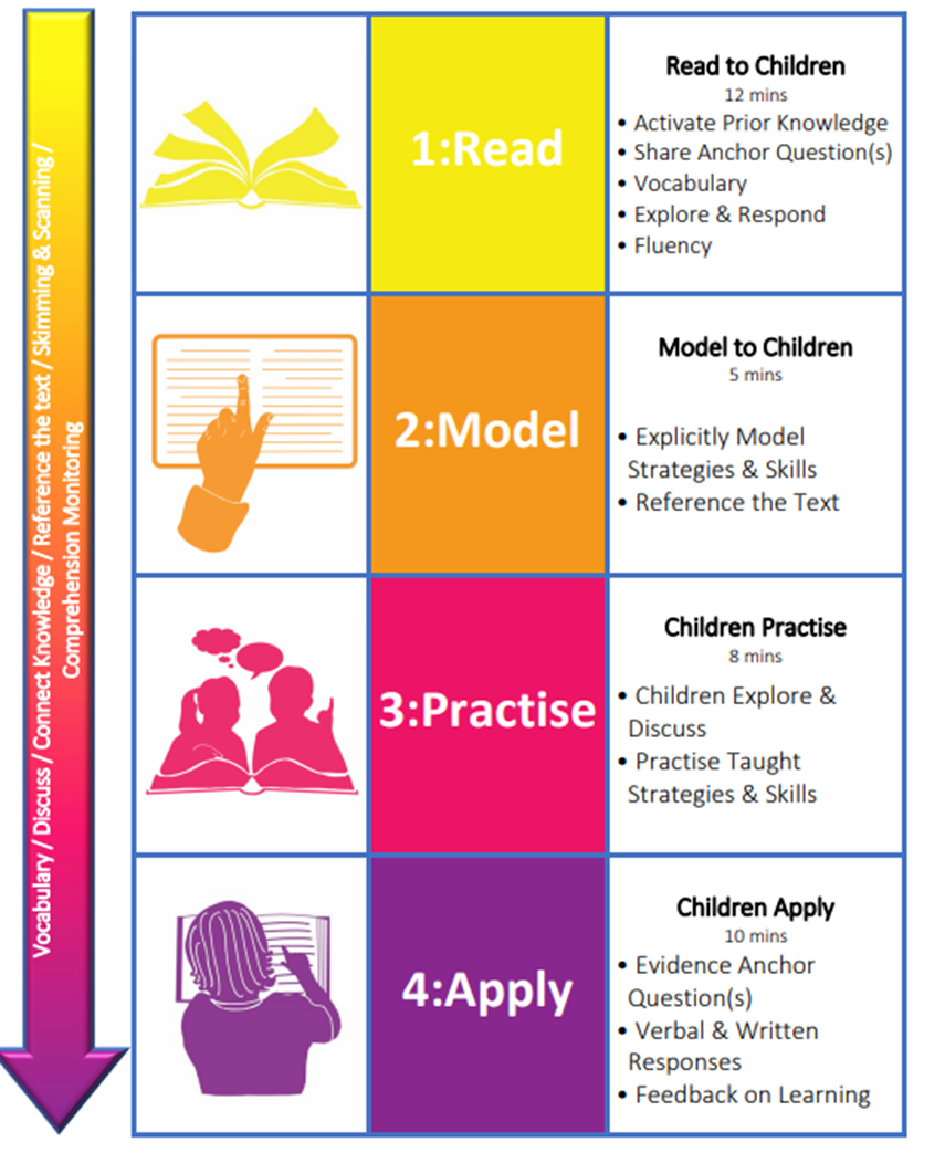 Reading and Phonics Ormesby Primary School